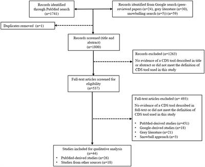 Expanding access to veterinary clinical decision support in resource-limited settings: a scoping review of clinical decision support tools in medicine and antimicrobial stewardship